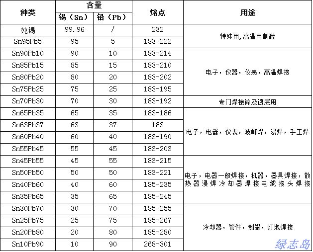 錫鉛合金焊錫熔點